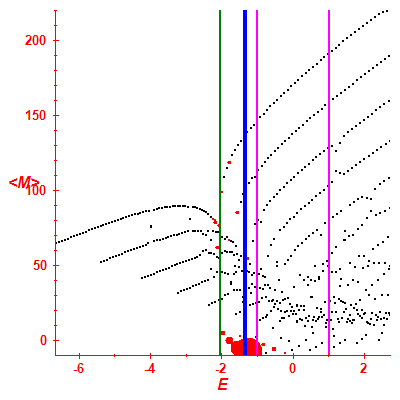 Peres lattice <M>